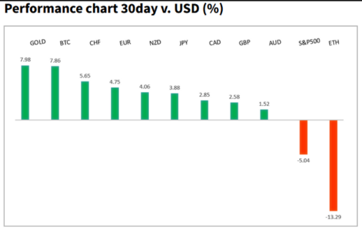 Performance chart 30