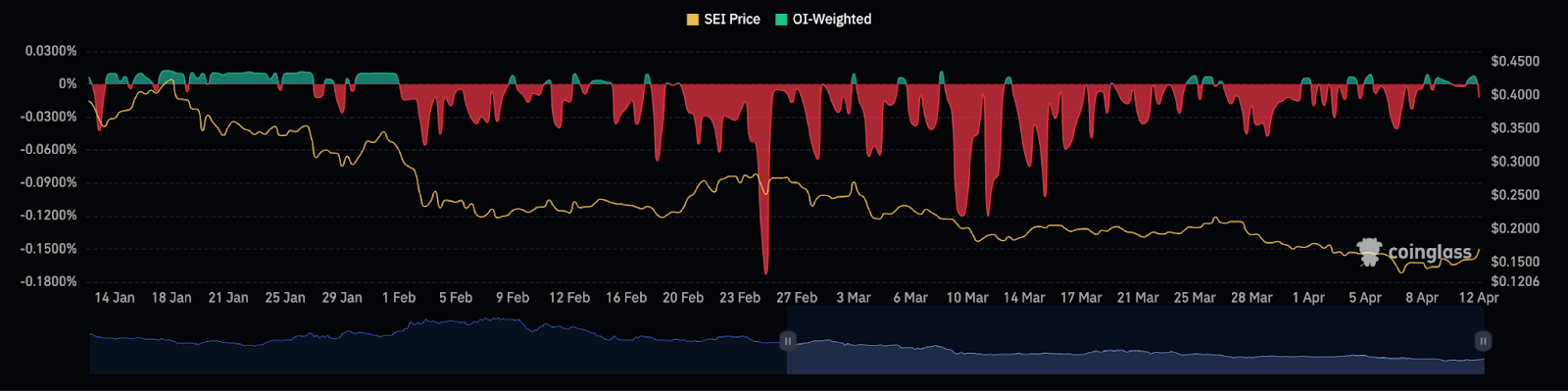 SEI Price