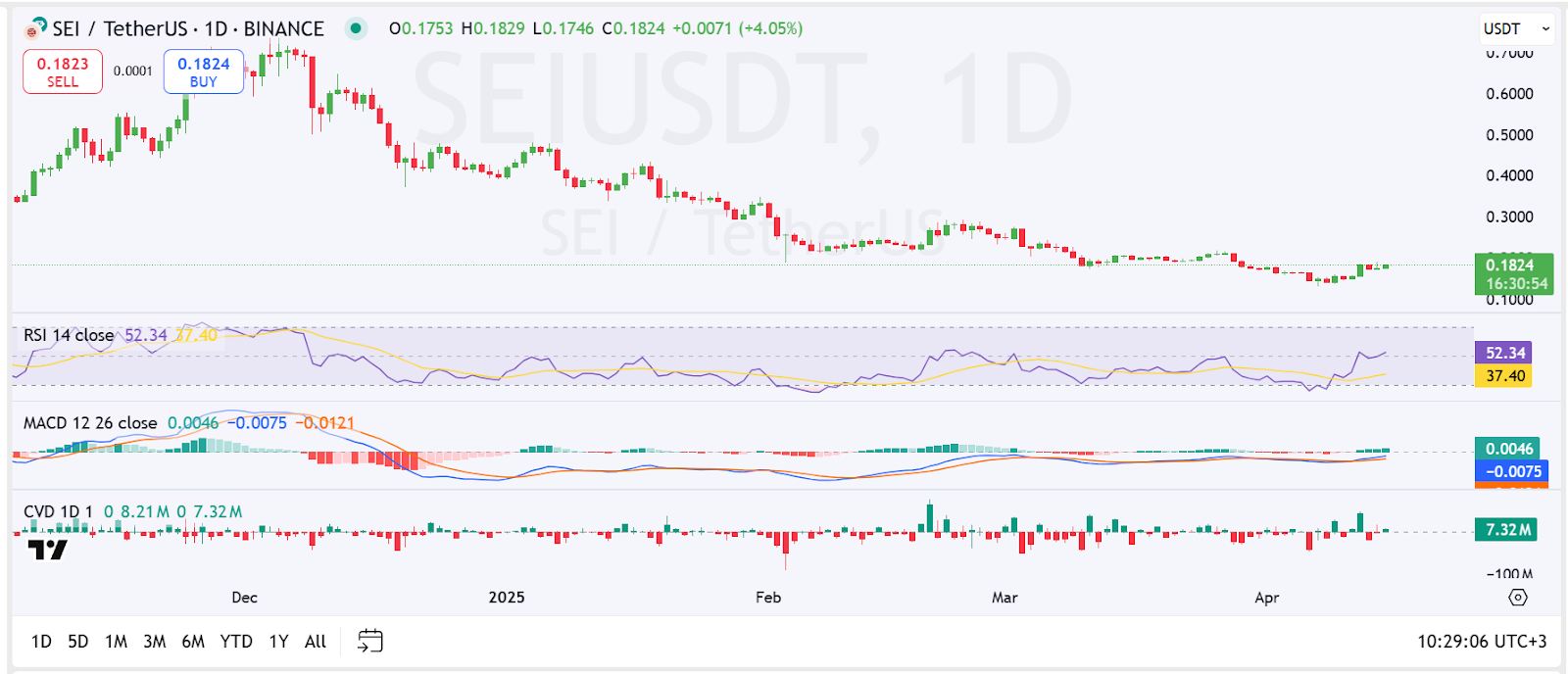 SEI USD