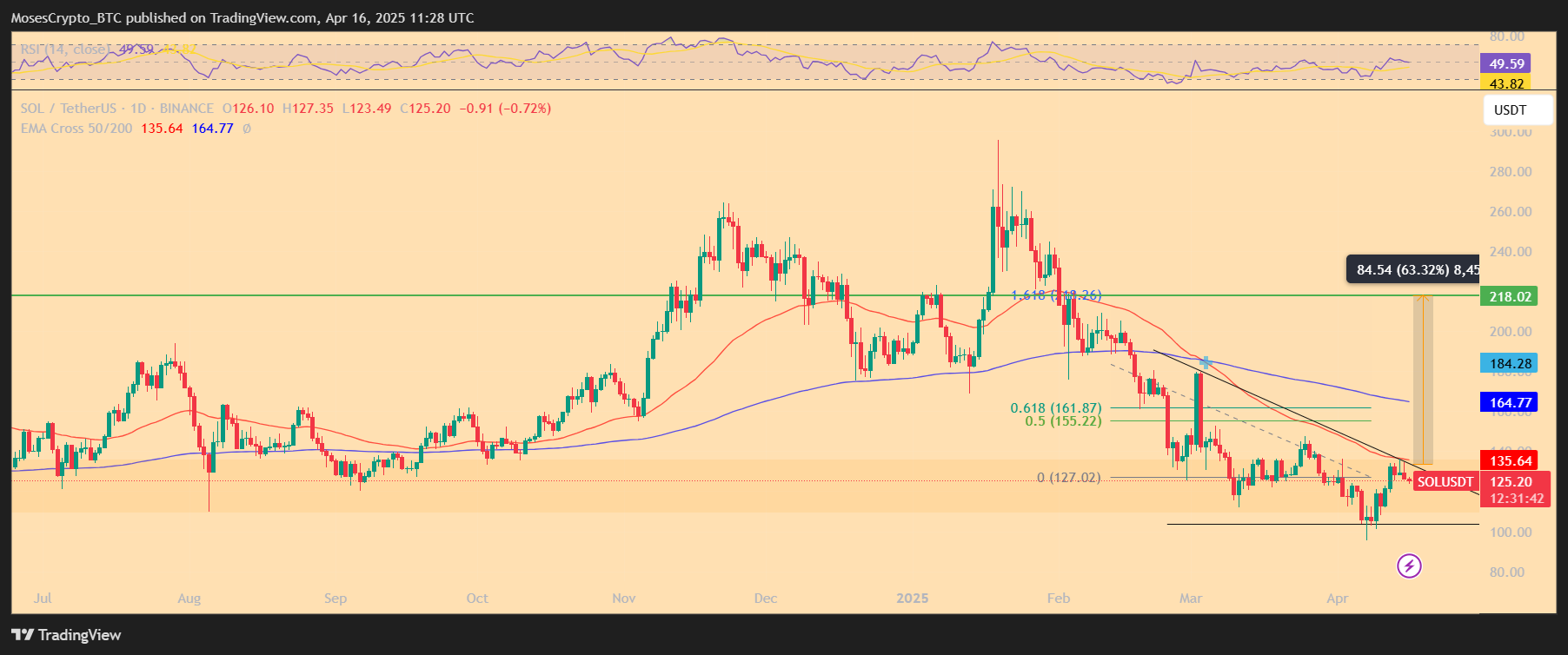 SOL USD