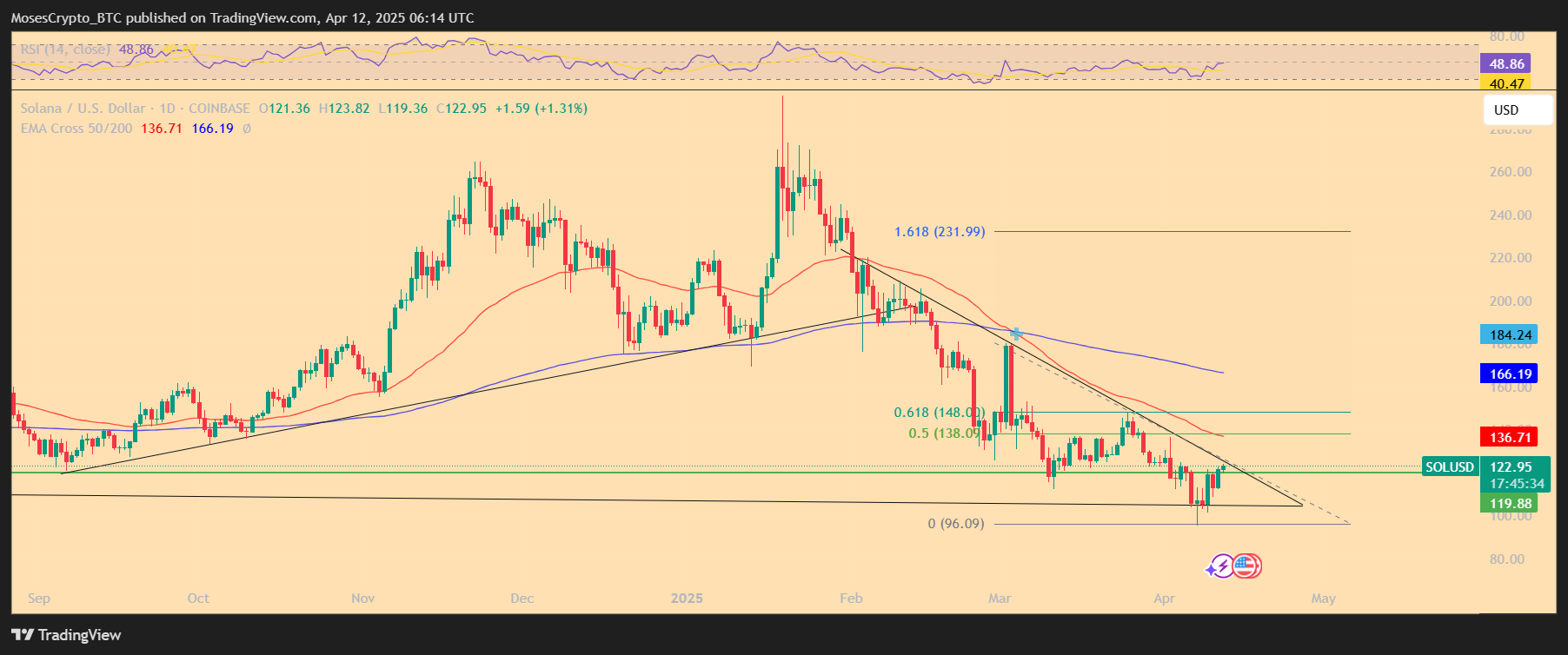 sol usd