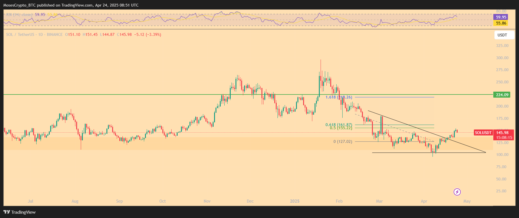 sol usd