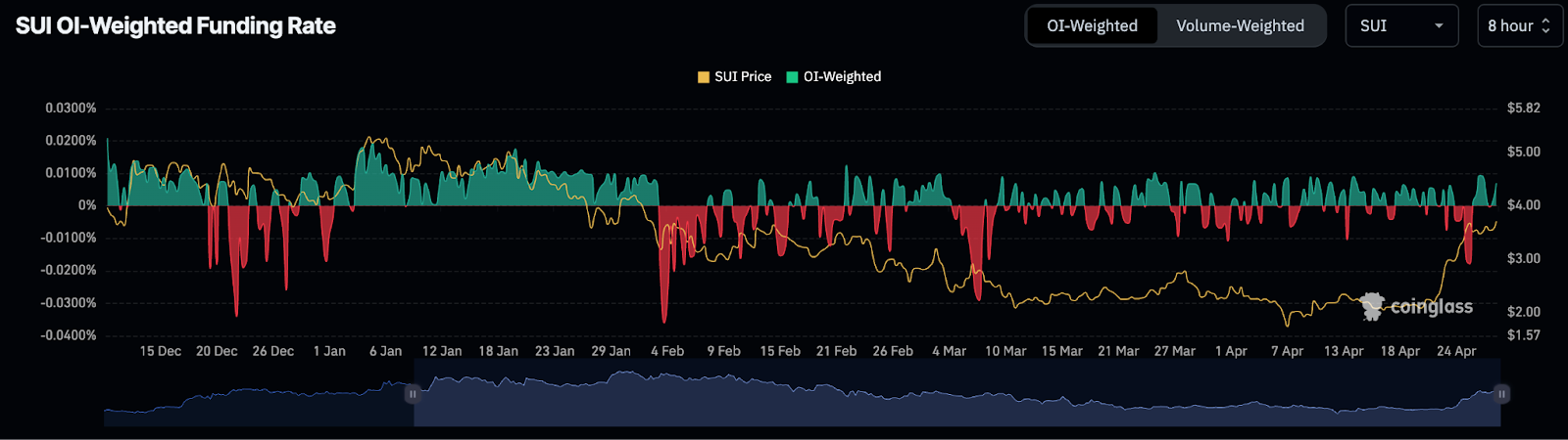 SUI OI-weighted funding rate