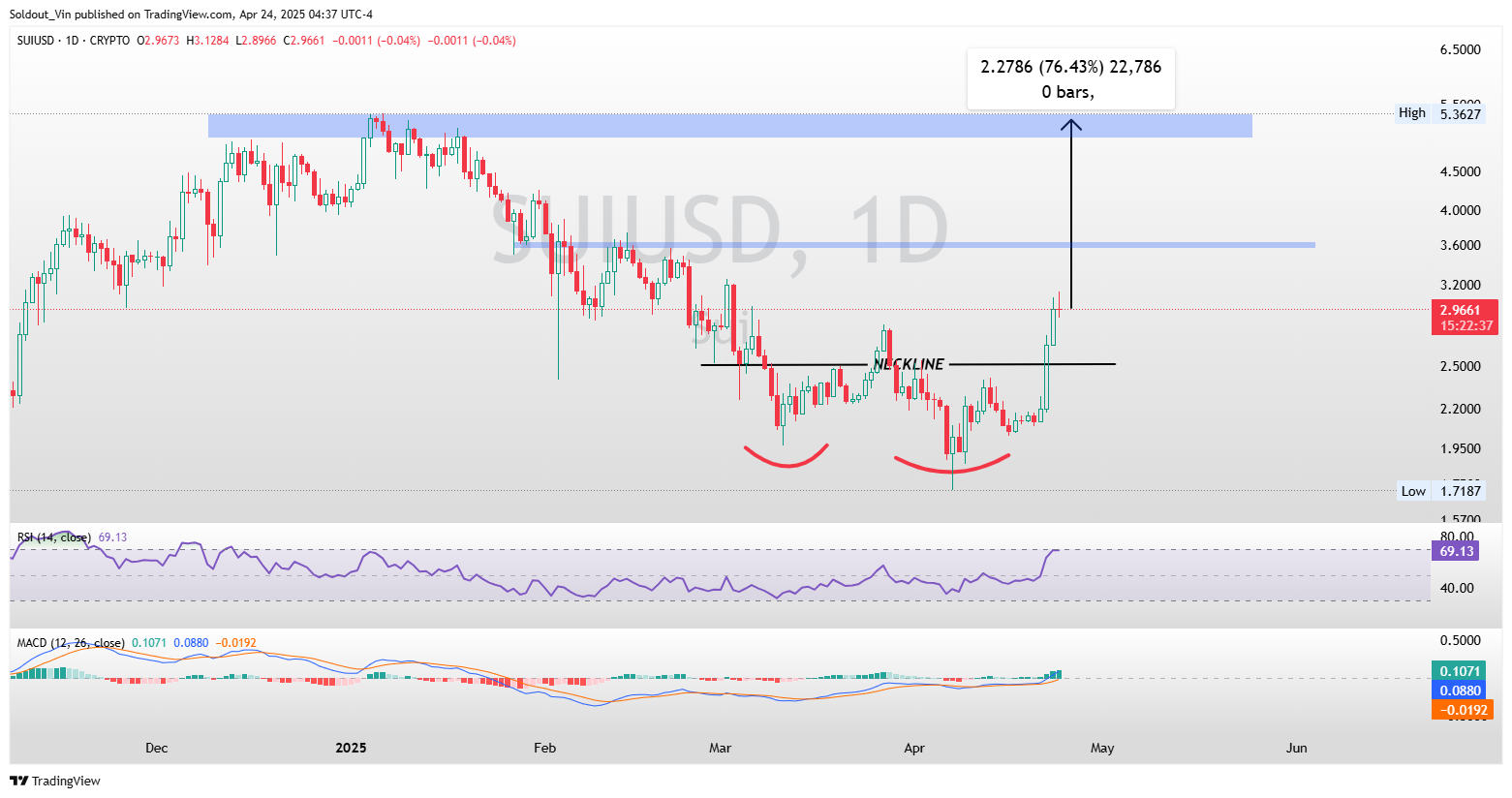 SUI/USD Chart