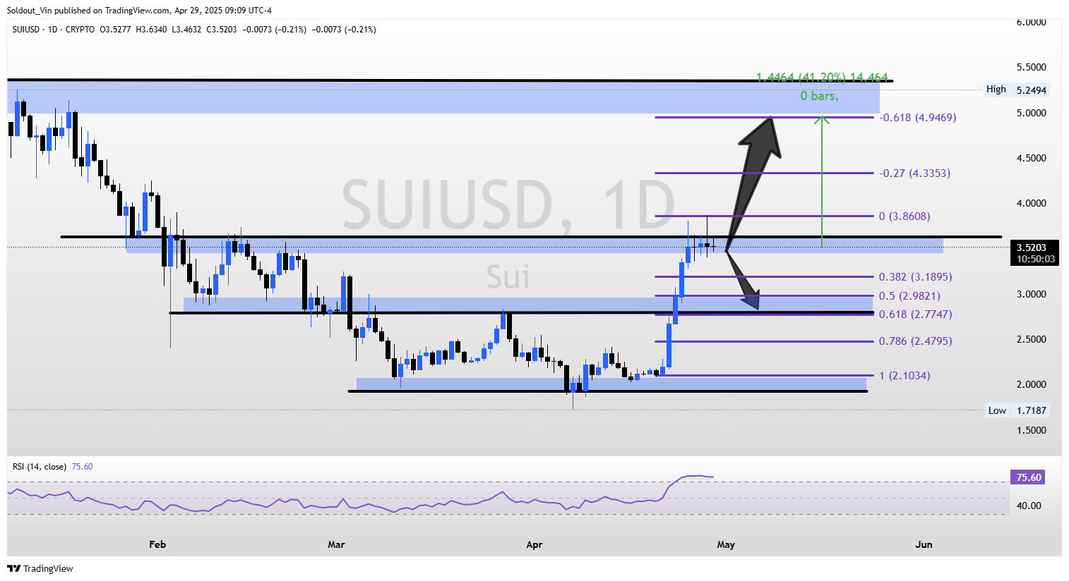 SUI/USD Price Chart