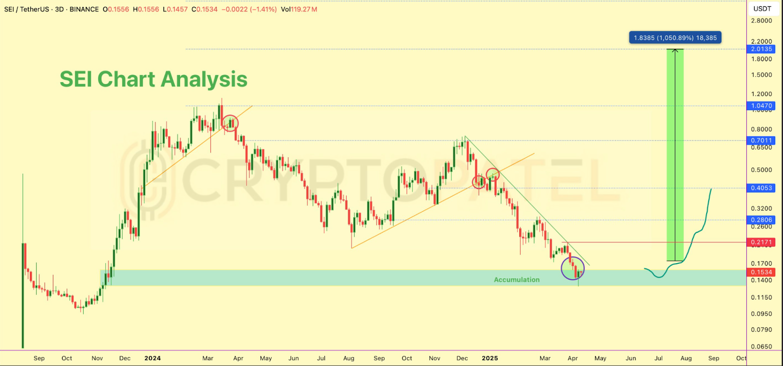 SEI Charts