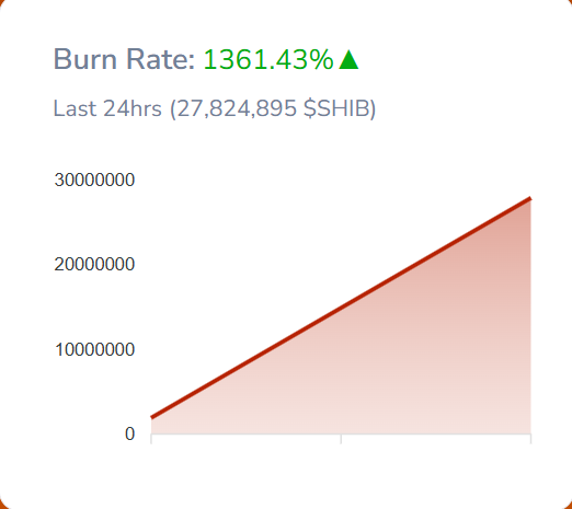 
Shiba In Burn Rate