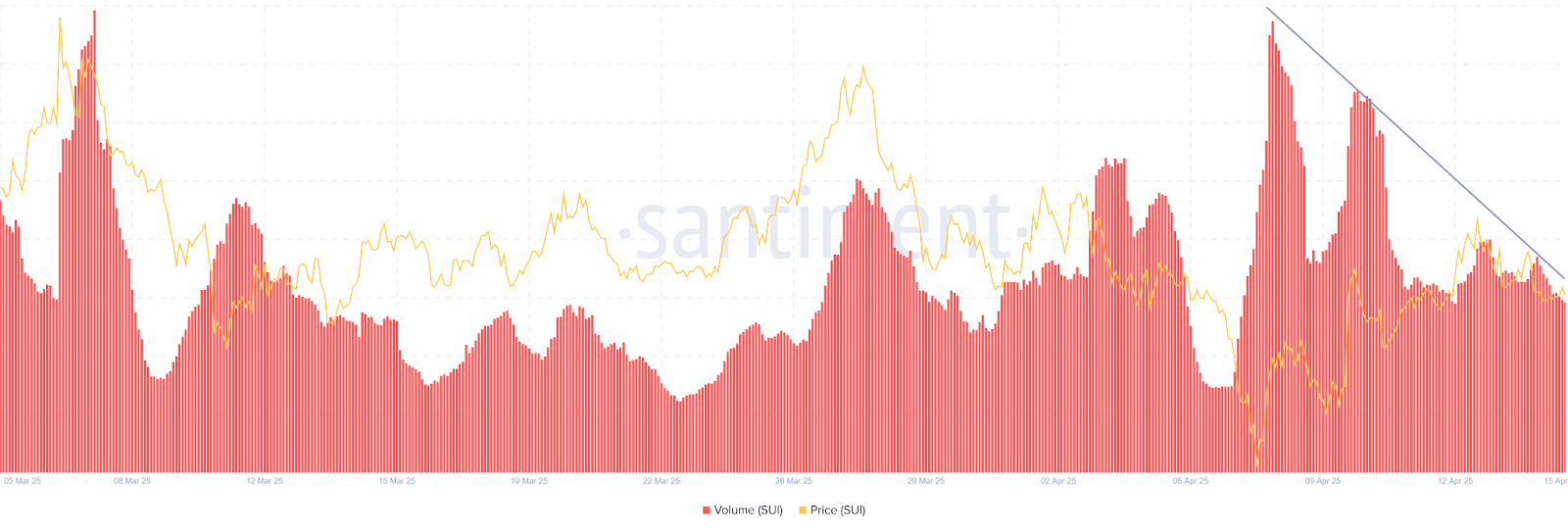 SUI Daily Trading 