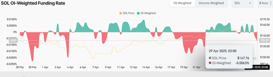 Solana Funding Rate