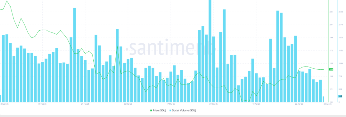 Solana Social Volume