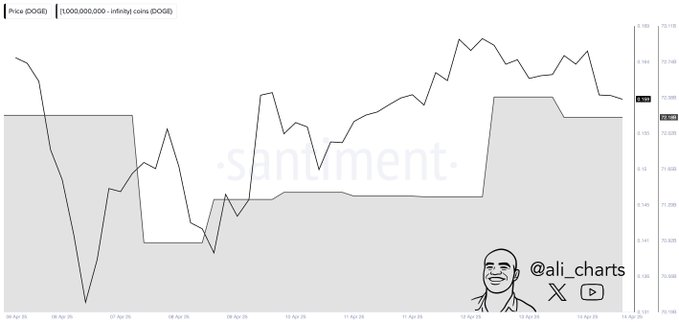 Dogecoin price