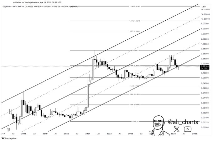 Dogecoin price