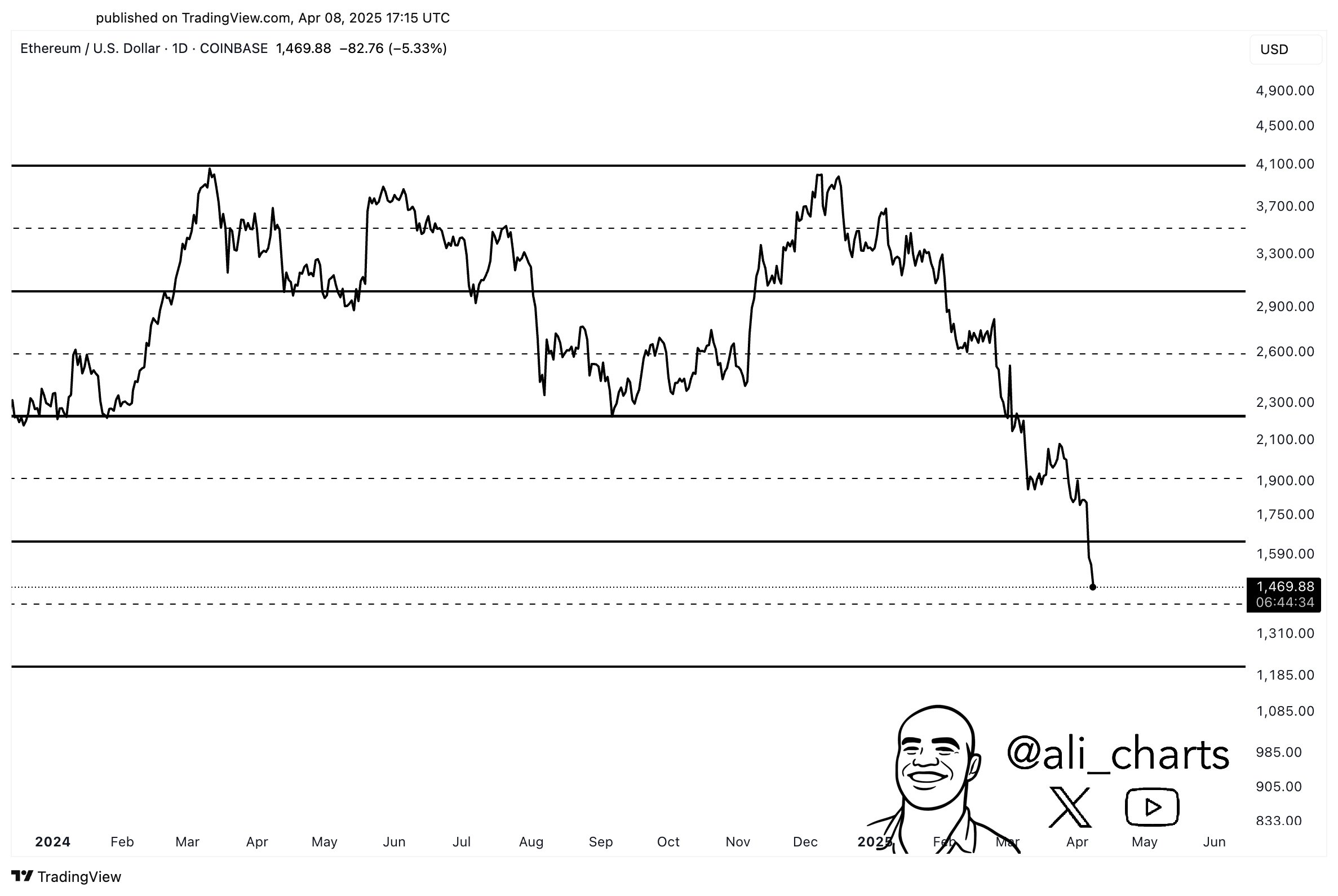 ethereum price