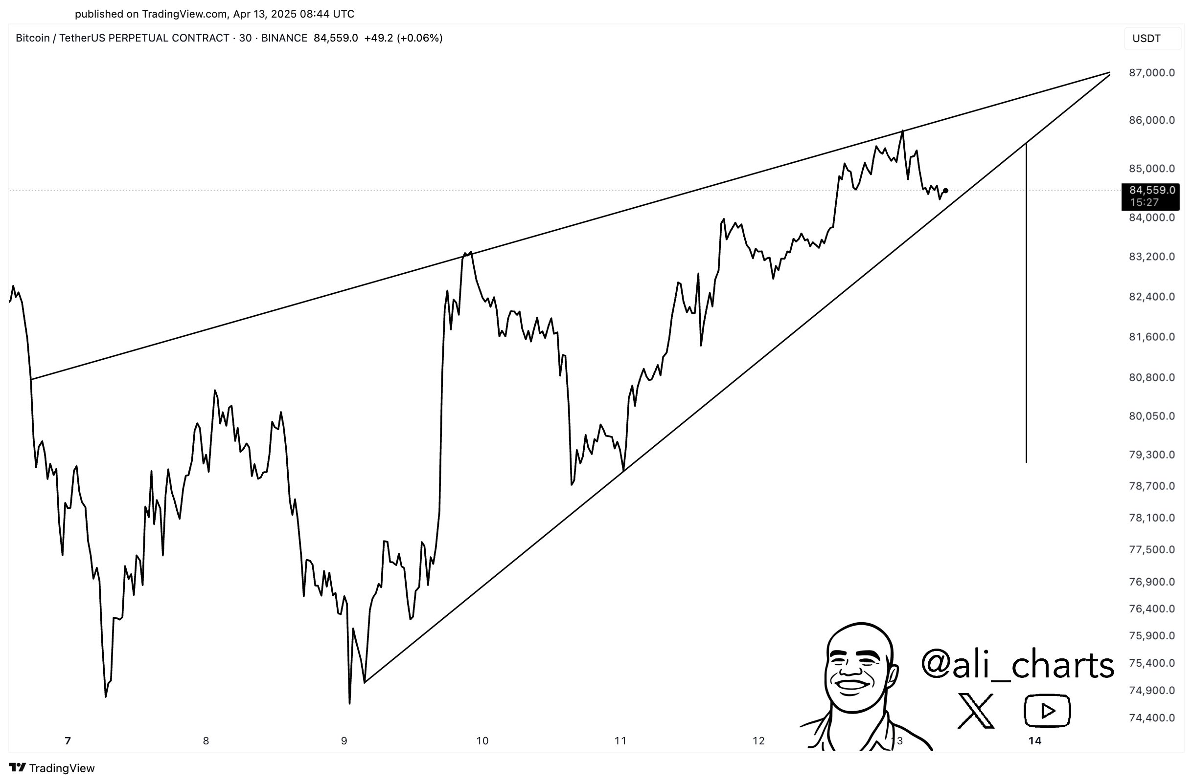 BTC Price