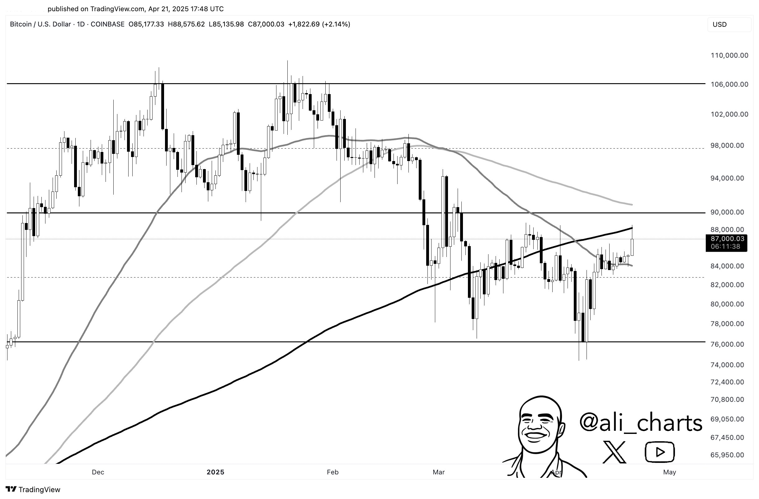 BTC price chart