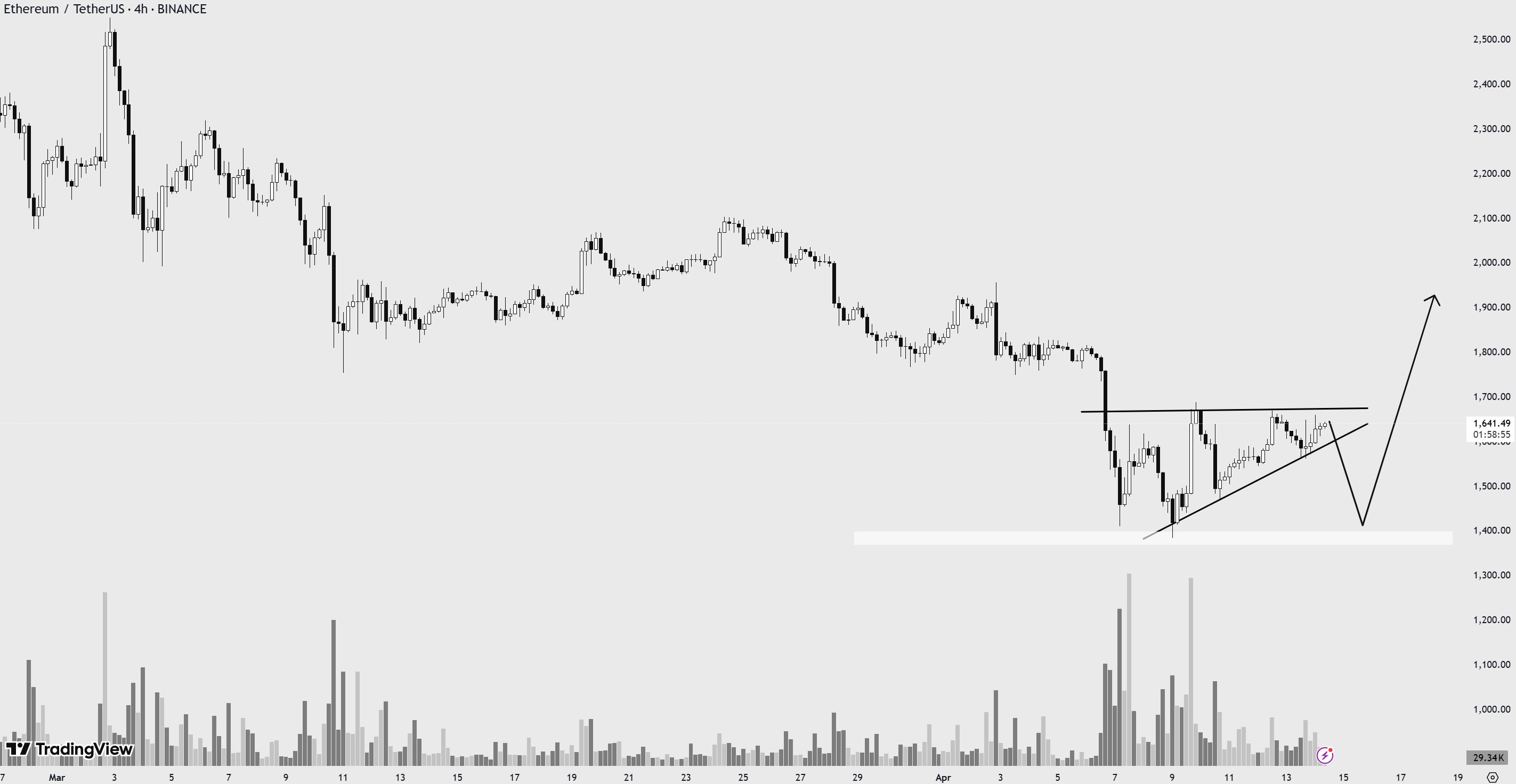 ethereum price chart