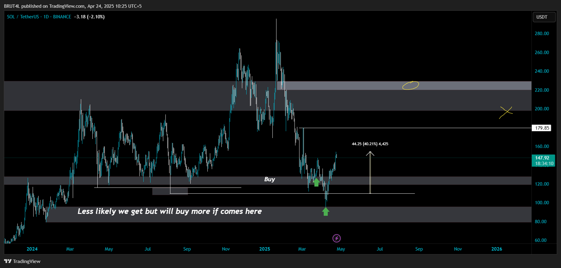 solana usd price