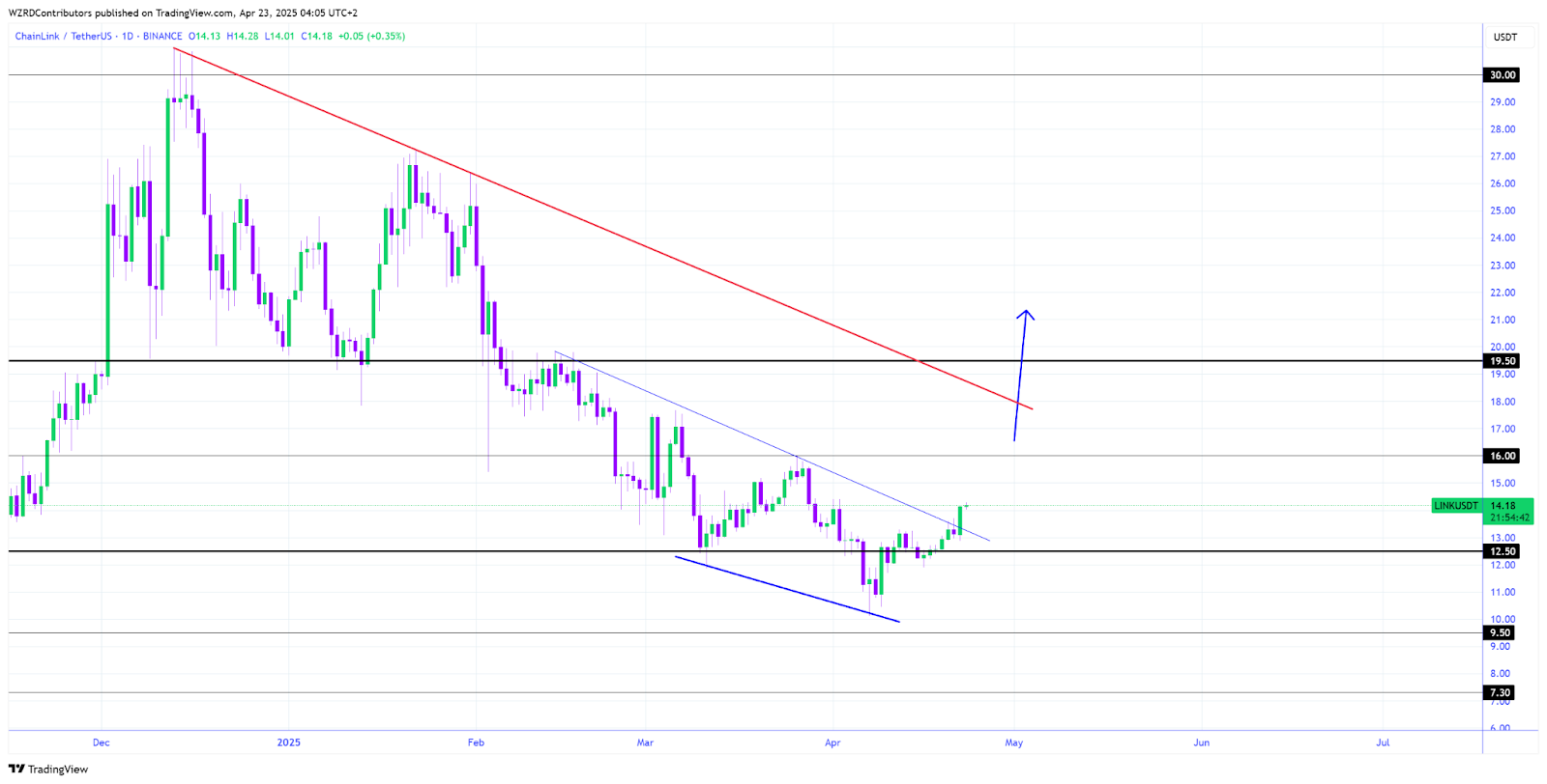 chainlink price chart