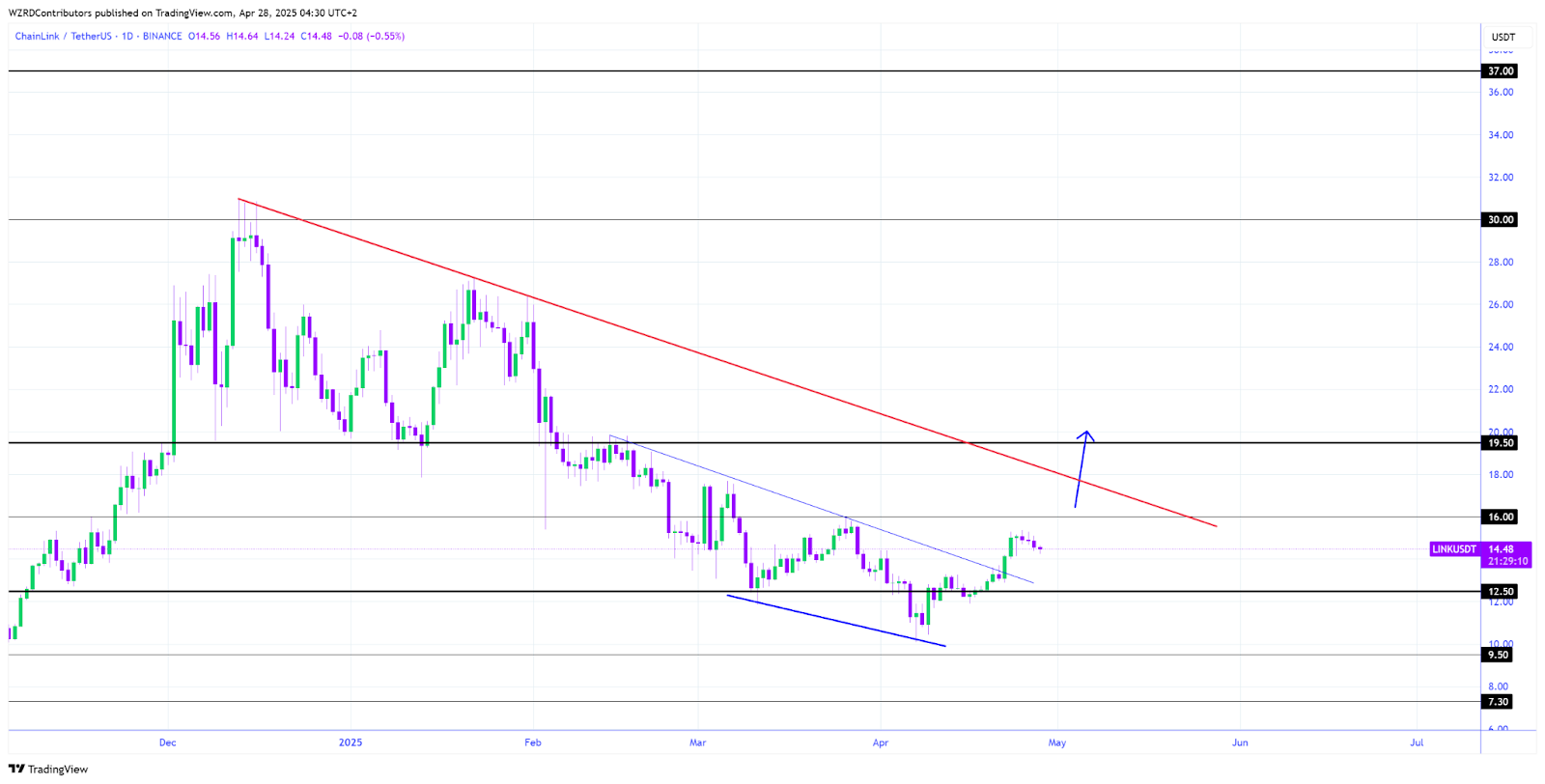 chainlink price prediction