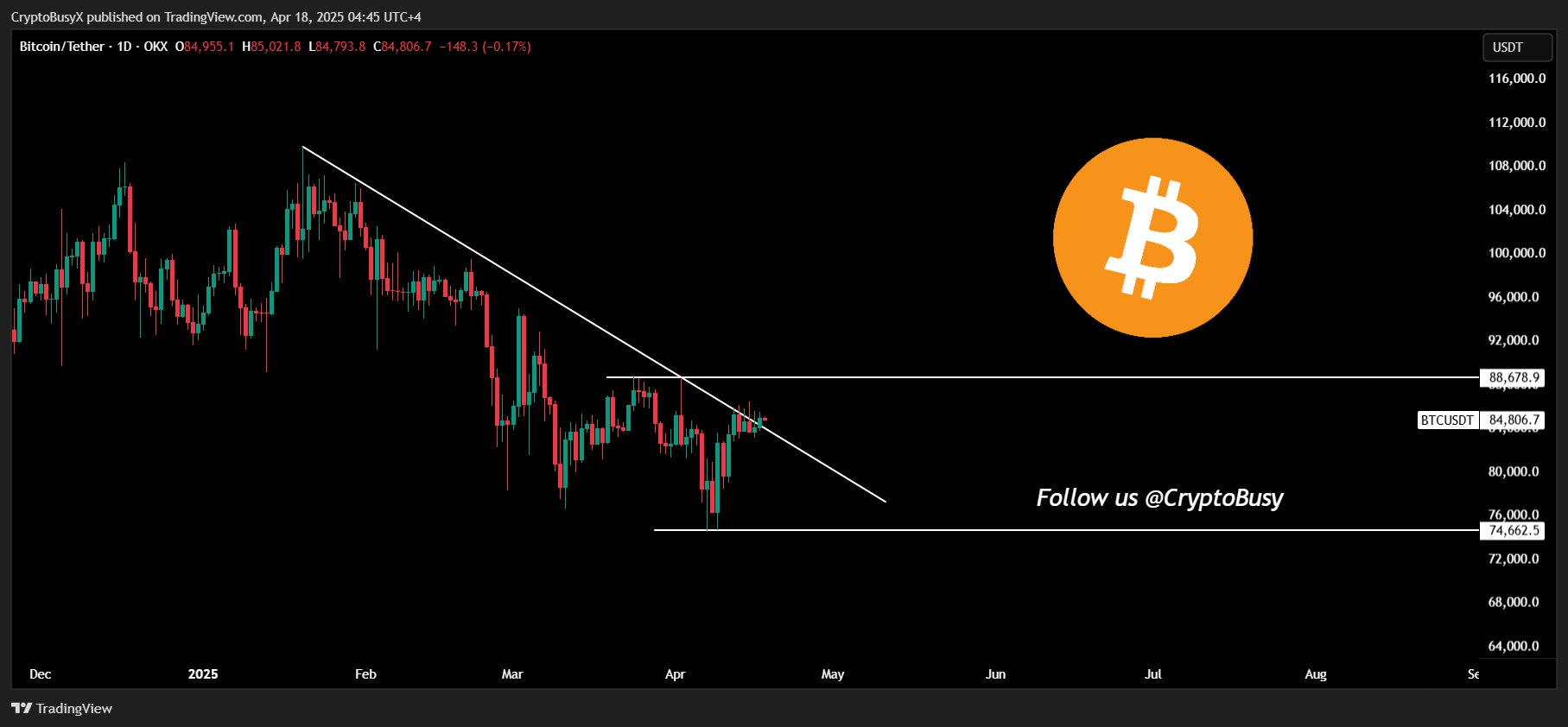 BTC Price chart
