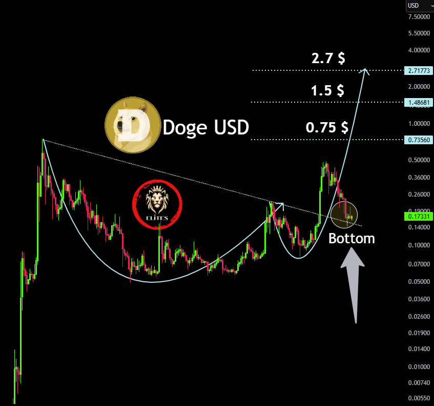 dogecoin price prediction