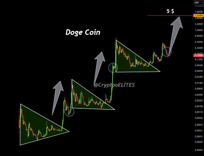 Dogecoin price