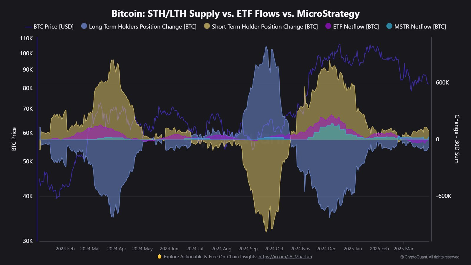 bitcoin  VS STH/LTH