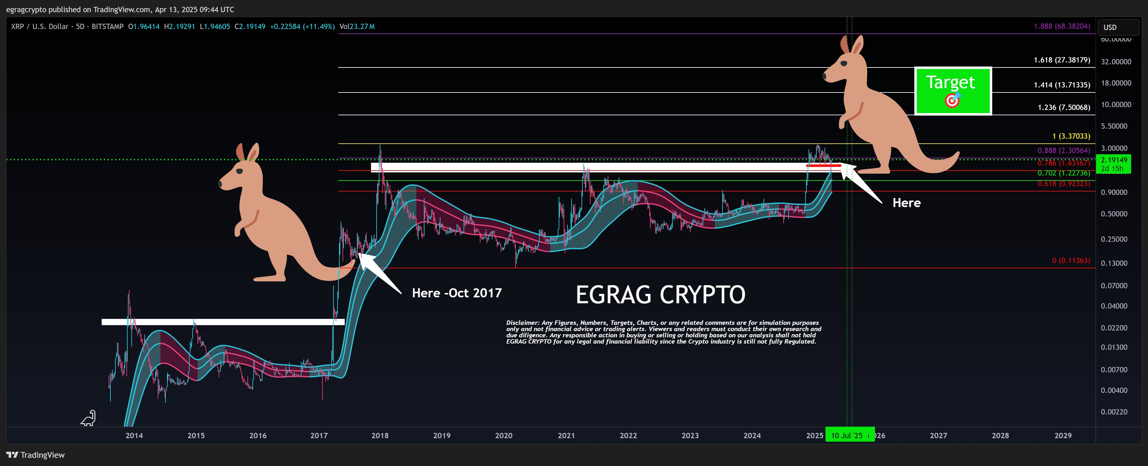 XRP Price action