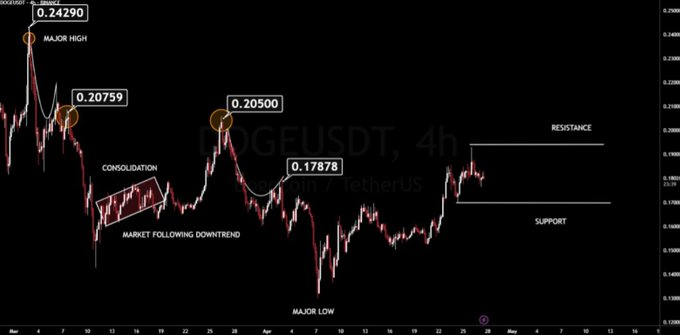 Dogecoin price charts