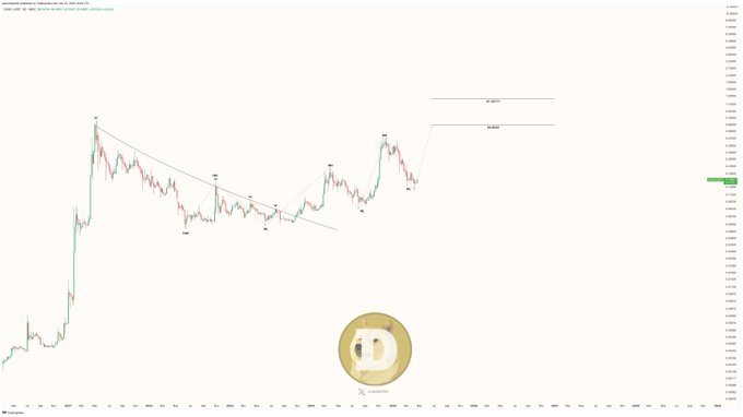 dogecoin price chart