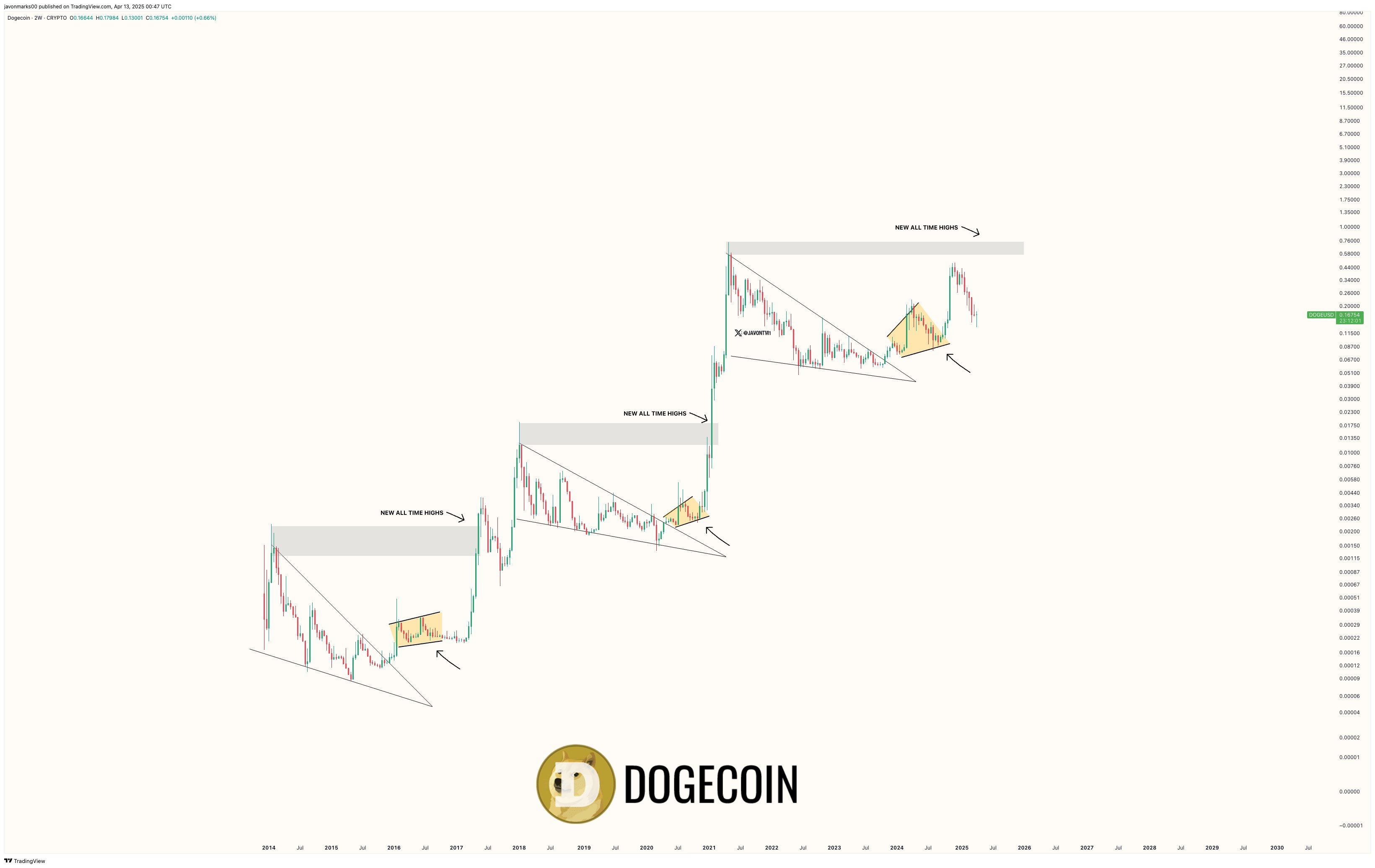 dogecoin price