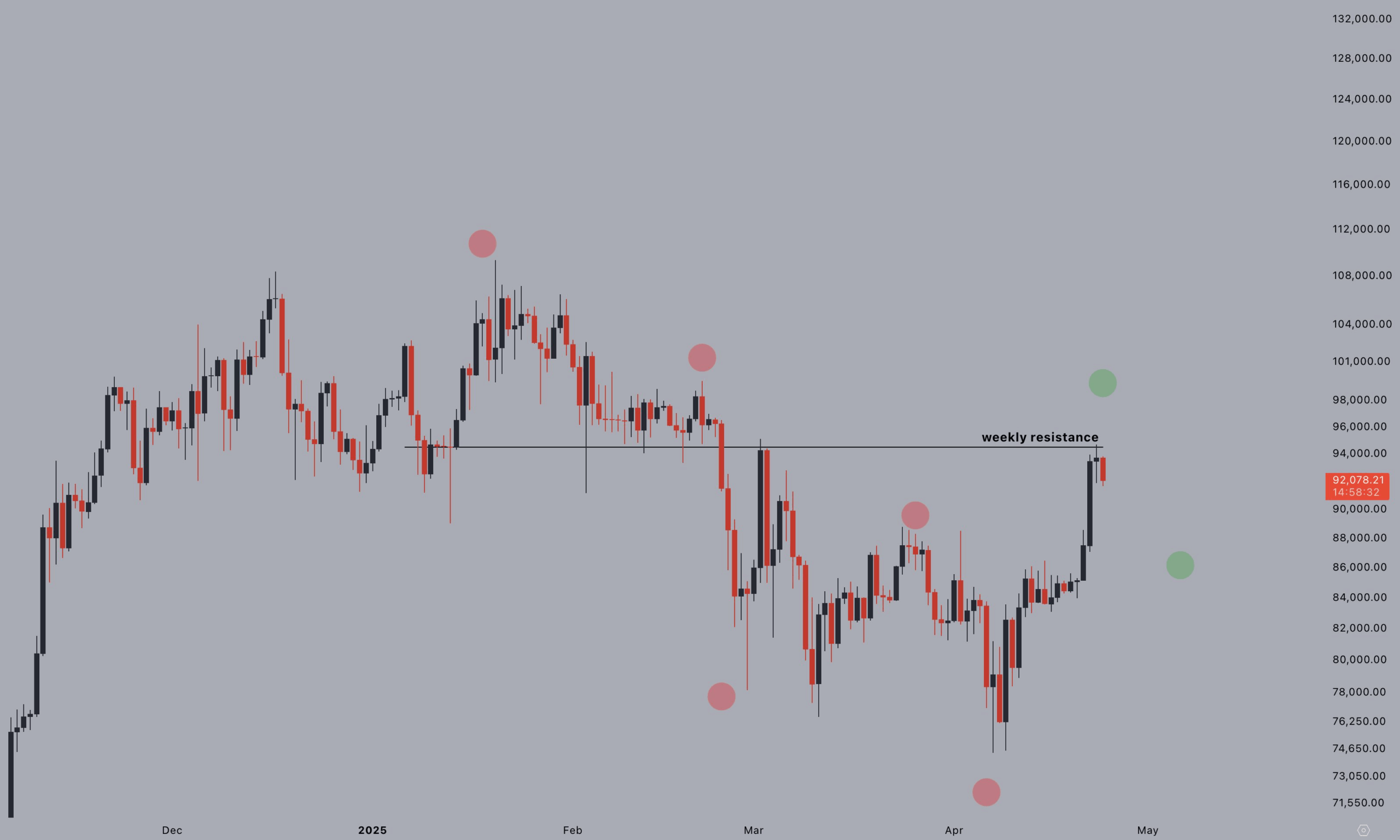 Bitcoin Kurs-Chart