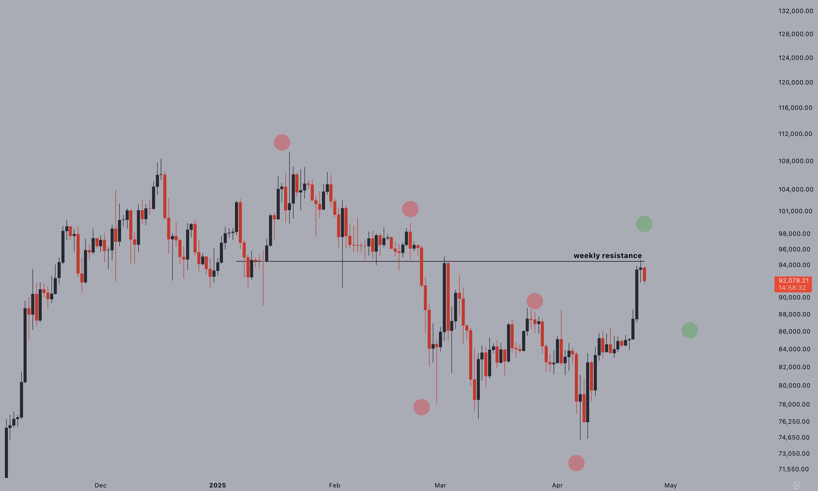 Bitcoin price chart