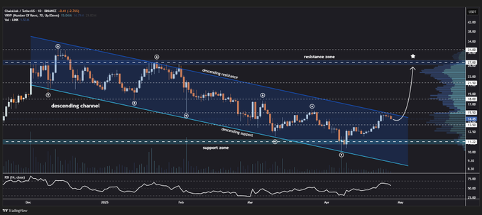 link price charts