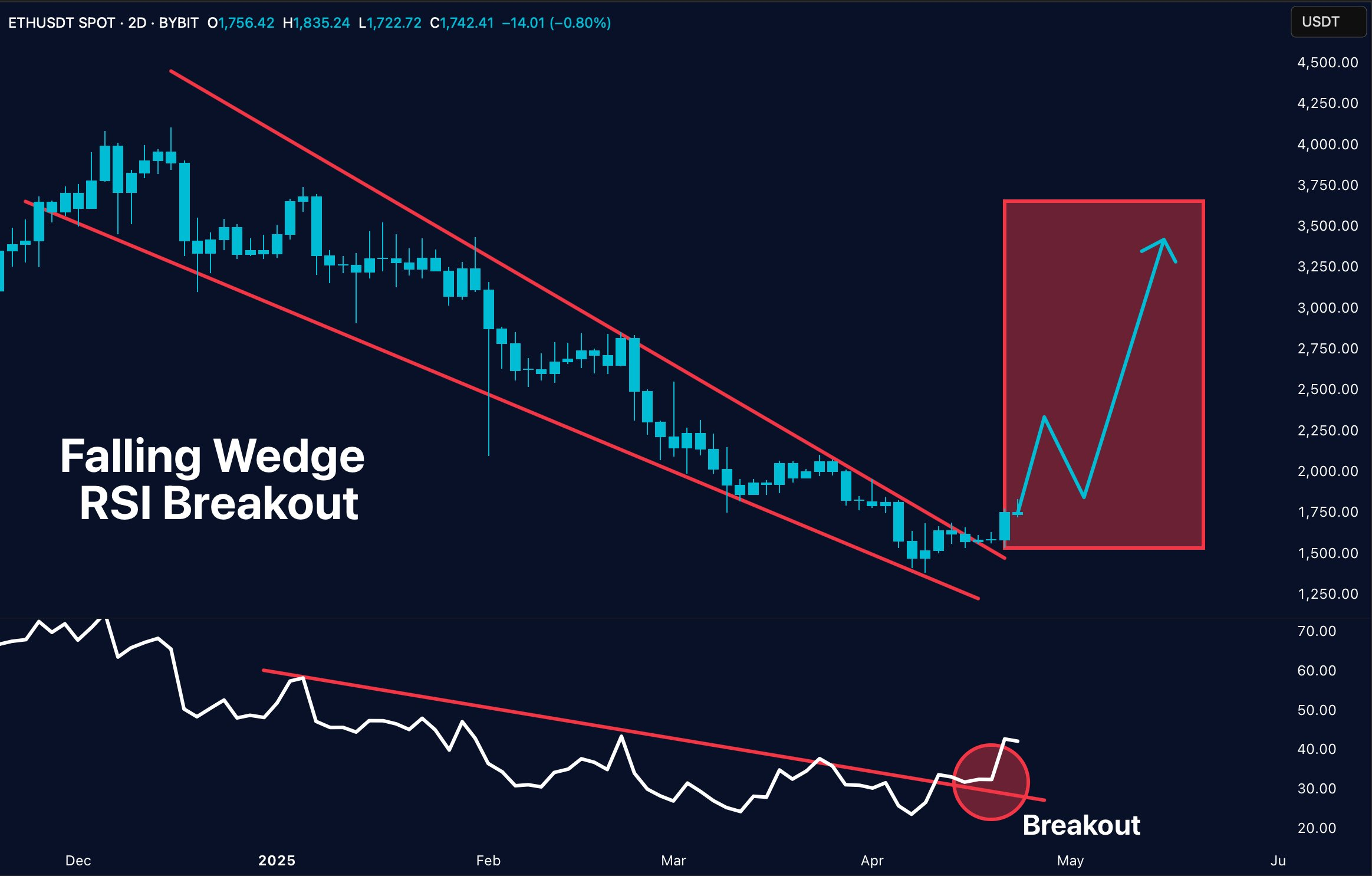 Falling wedge RSI 