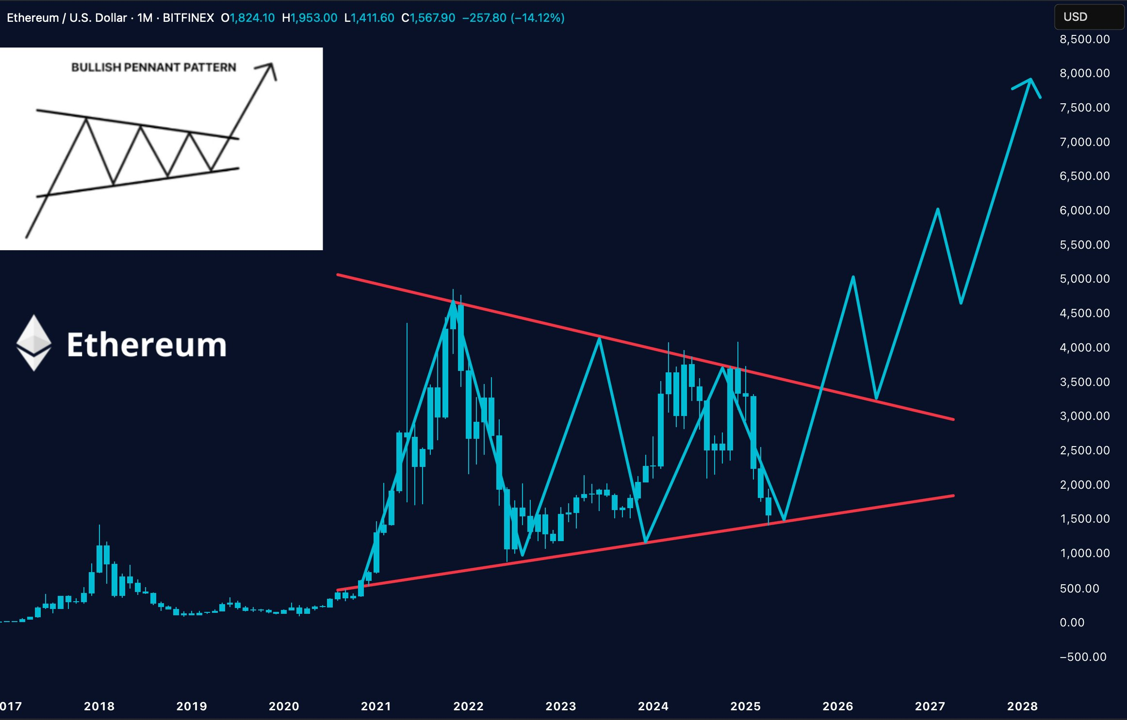ethereum (ETH)