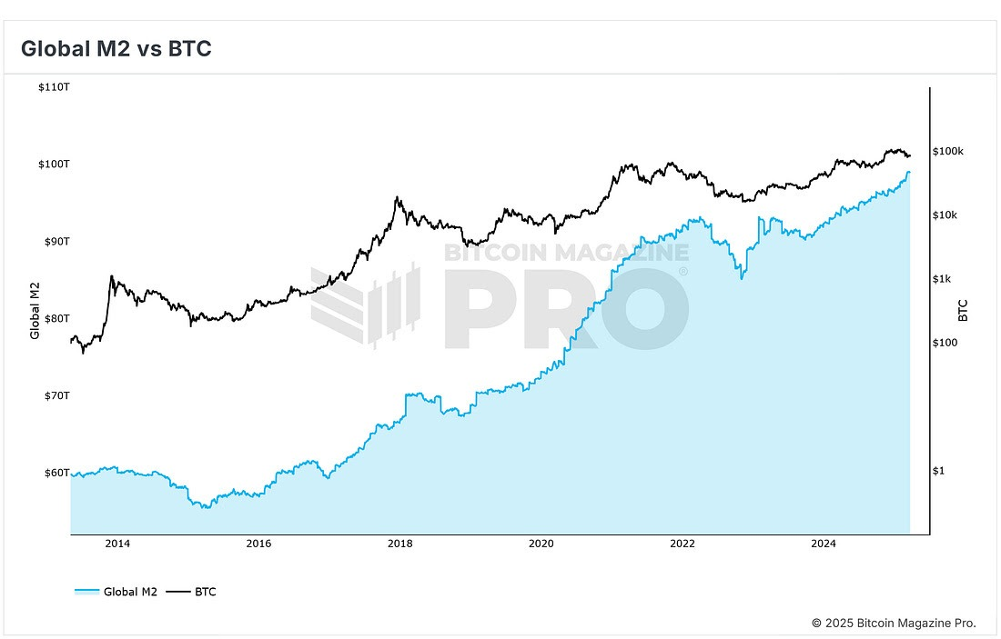 Global M2 VS BTC
