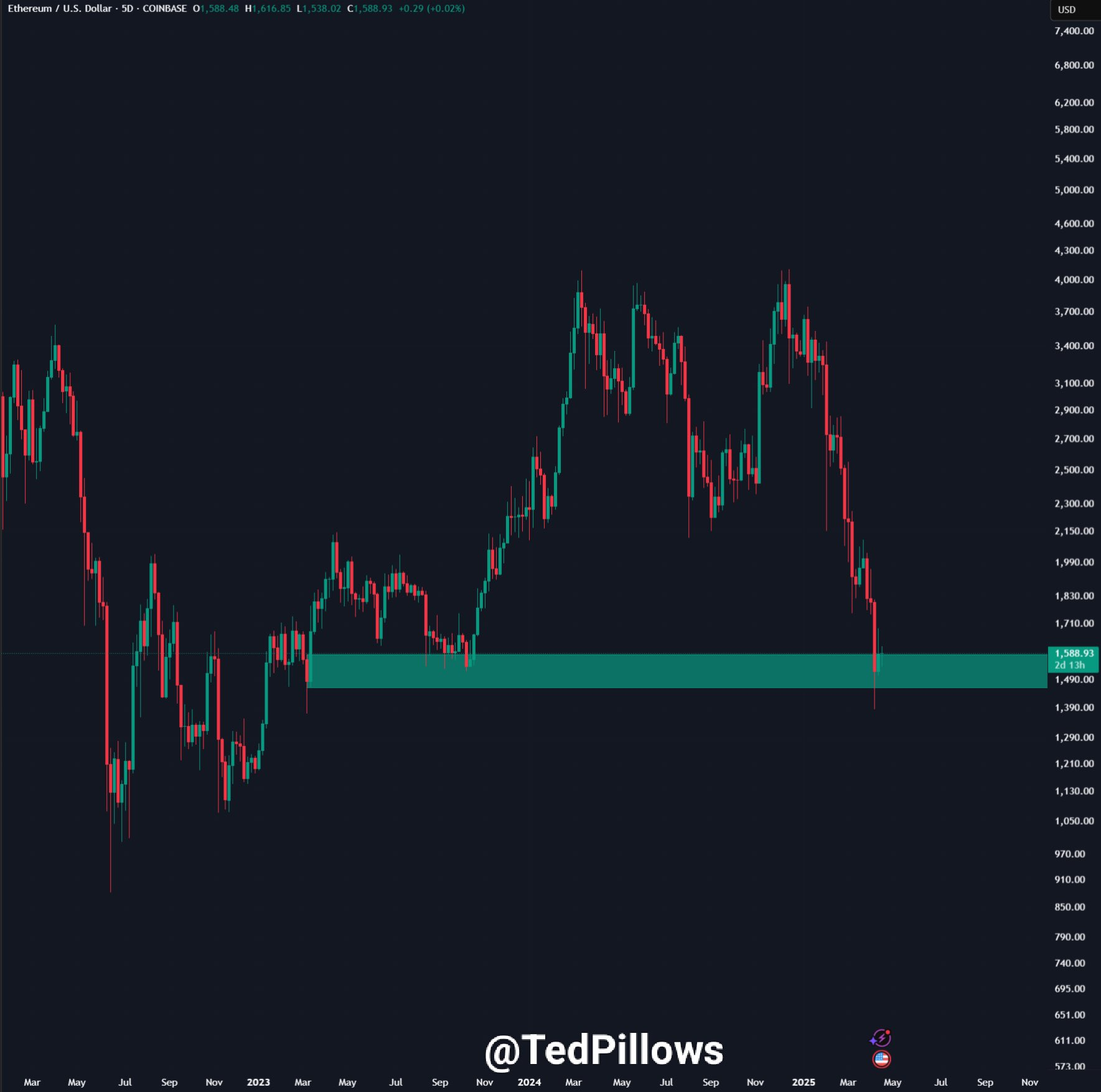 eth price chart