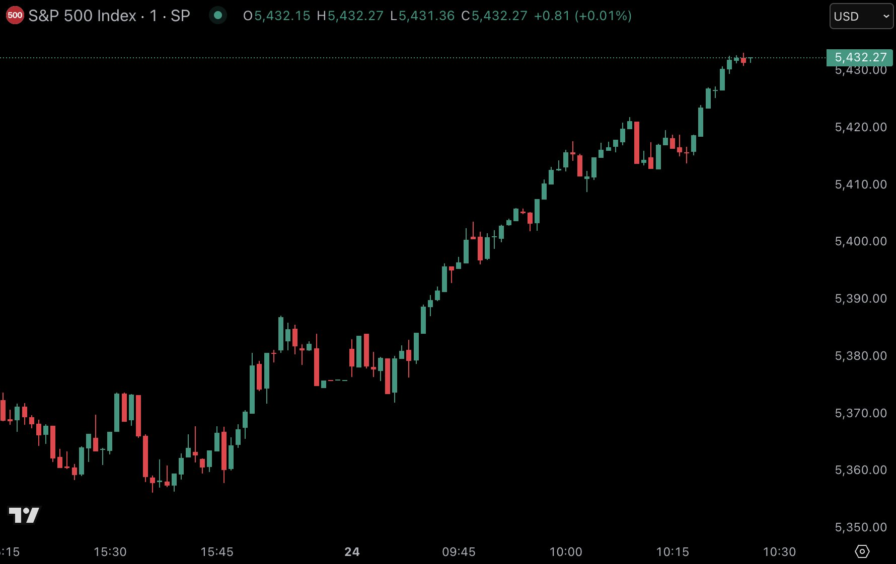 S&P500 Index