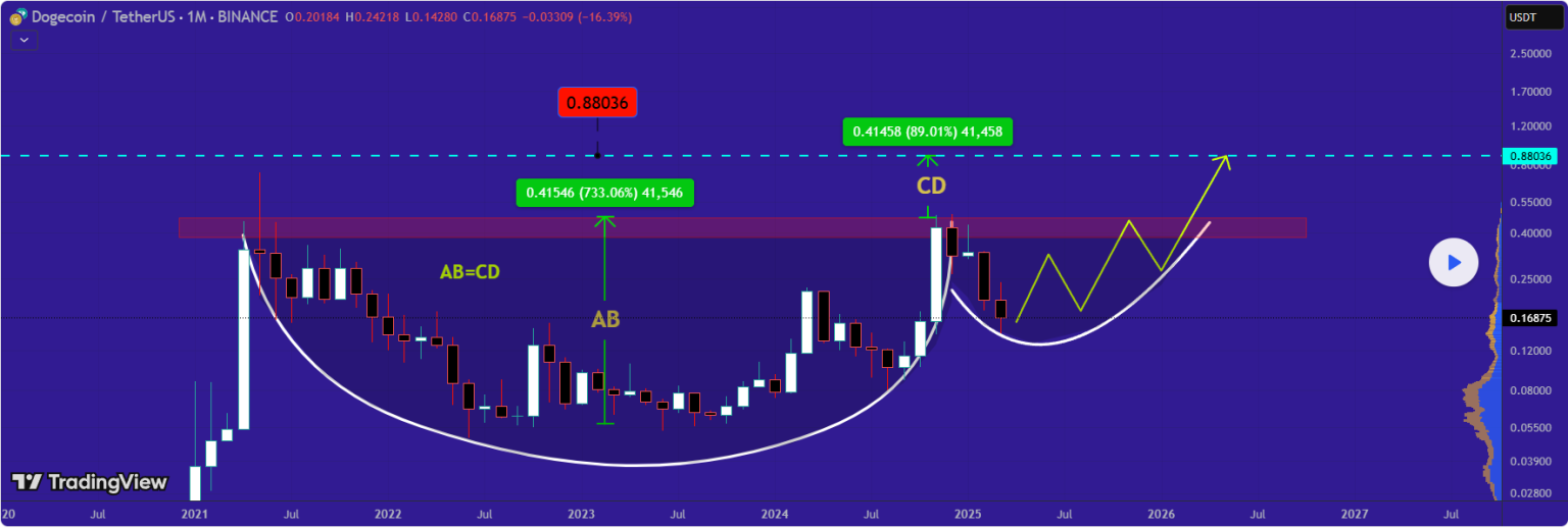 Dogecoin price
