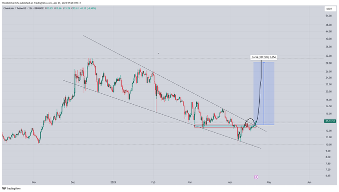 chainlink price