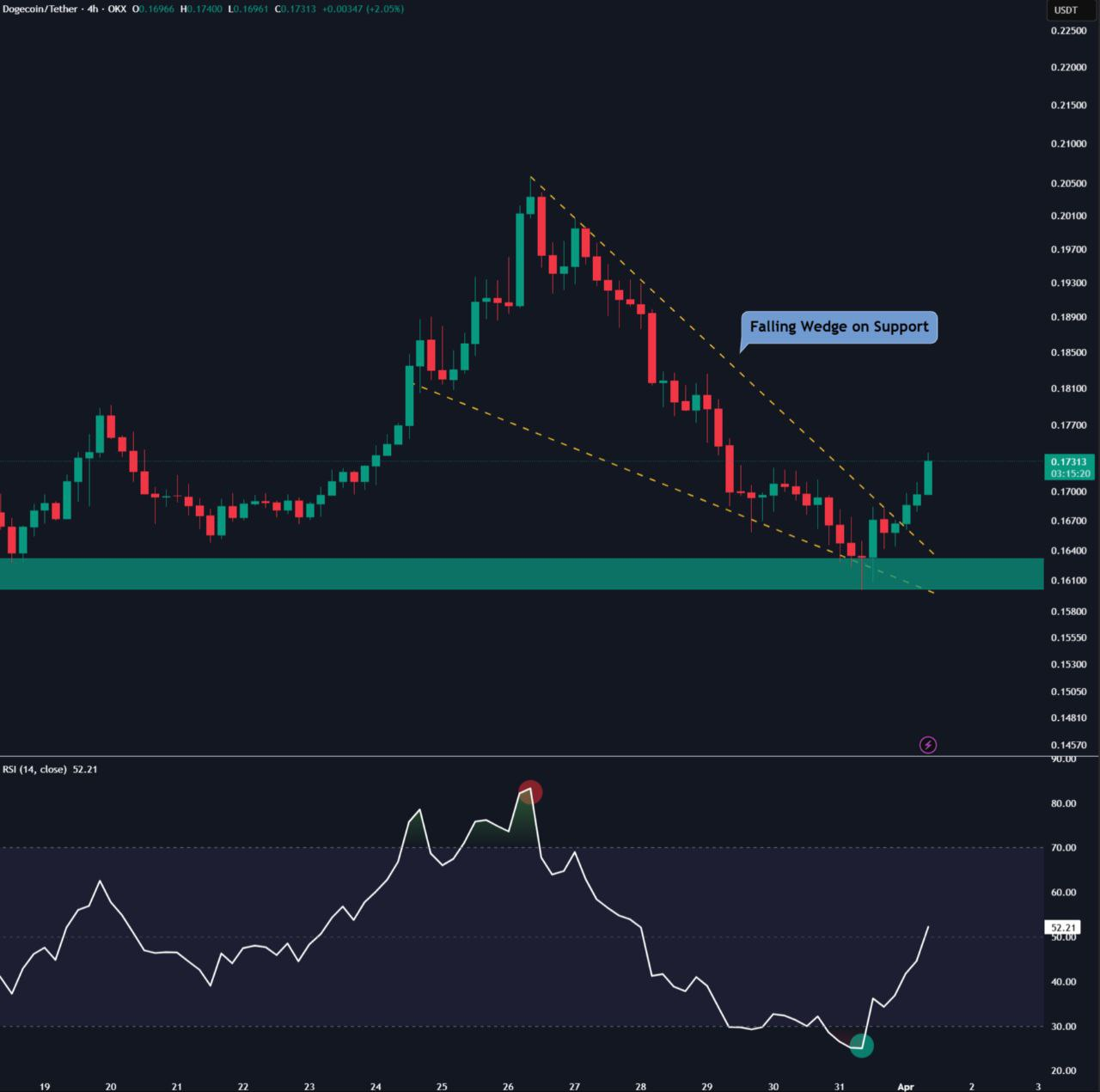 dogecoin price
