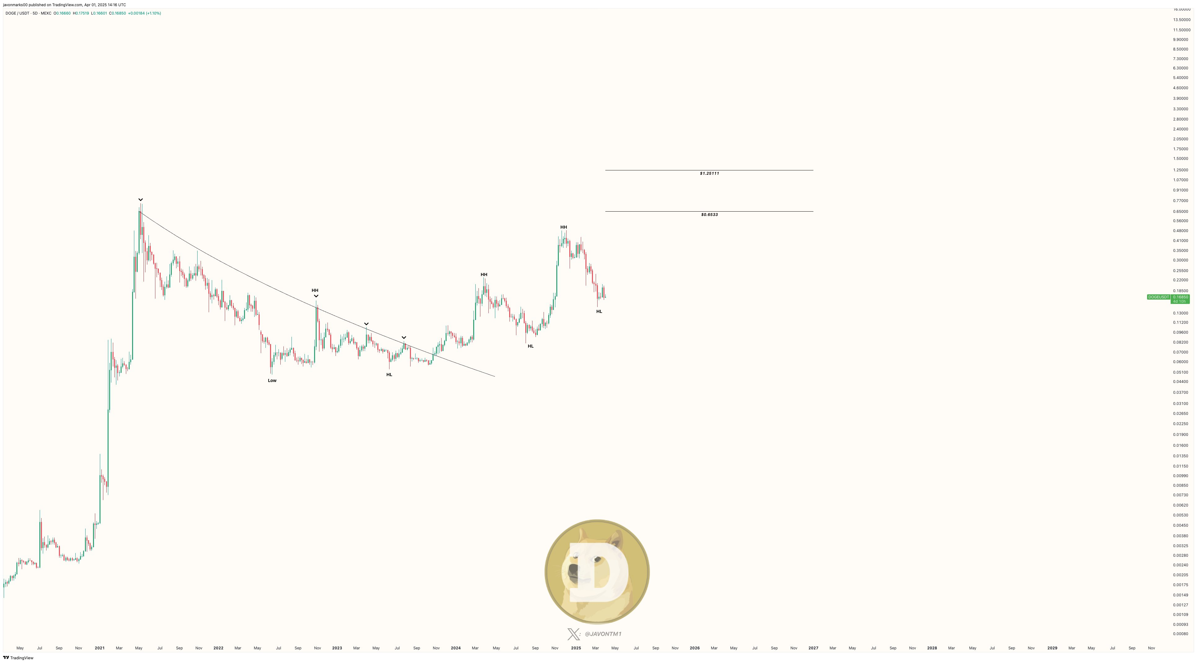 dogecoin price
