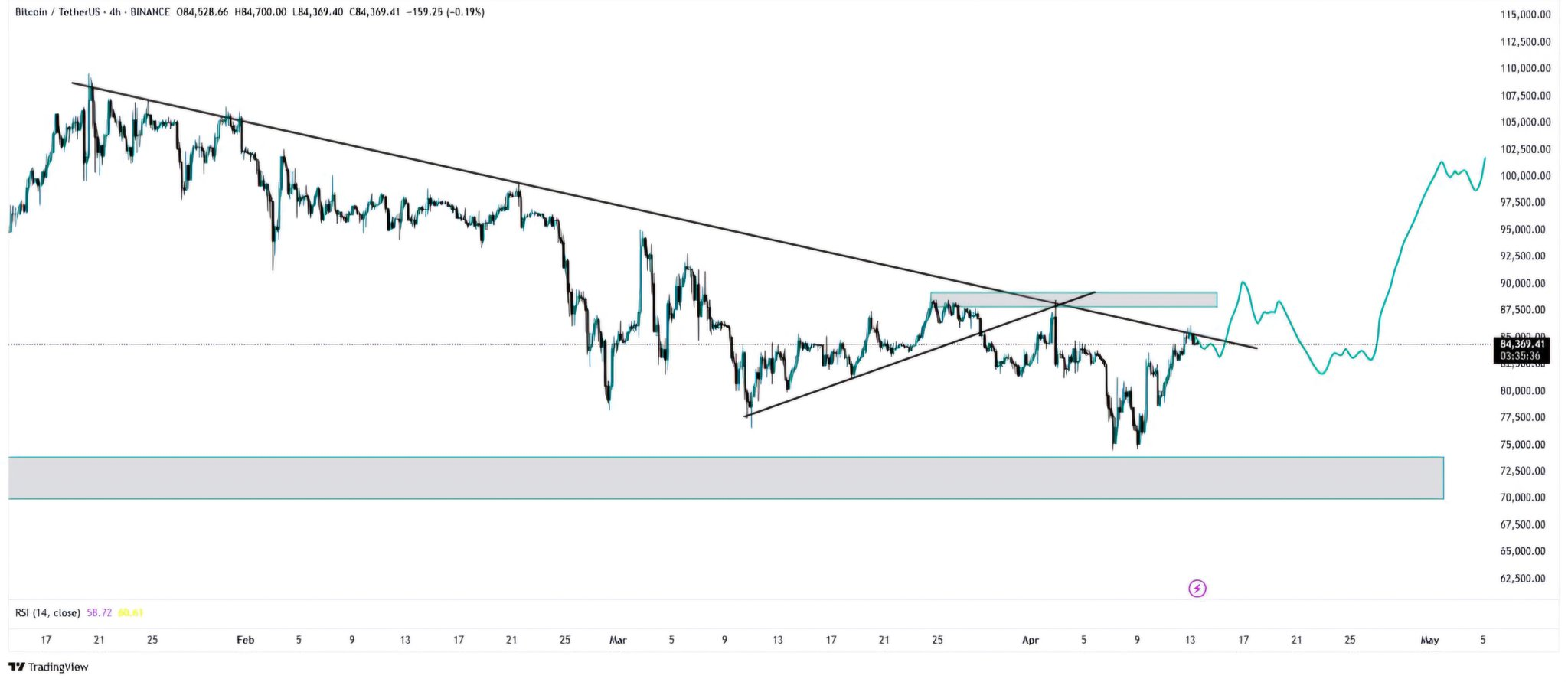 bitcoin (BTC) Price