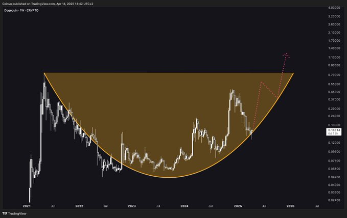 doge price