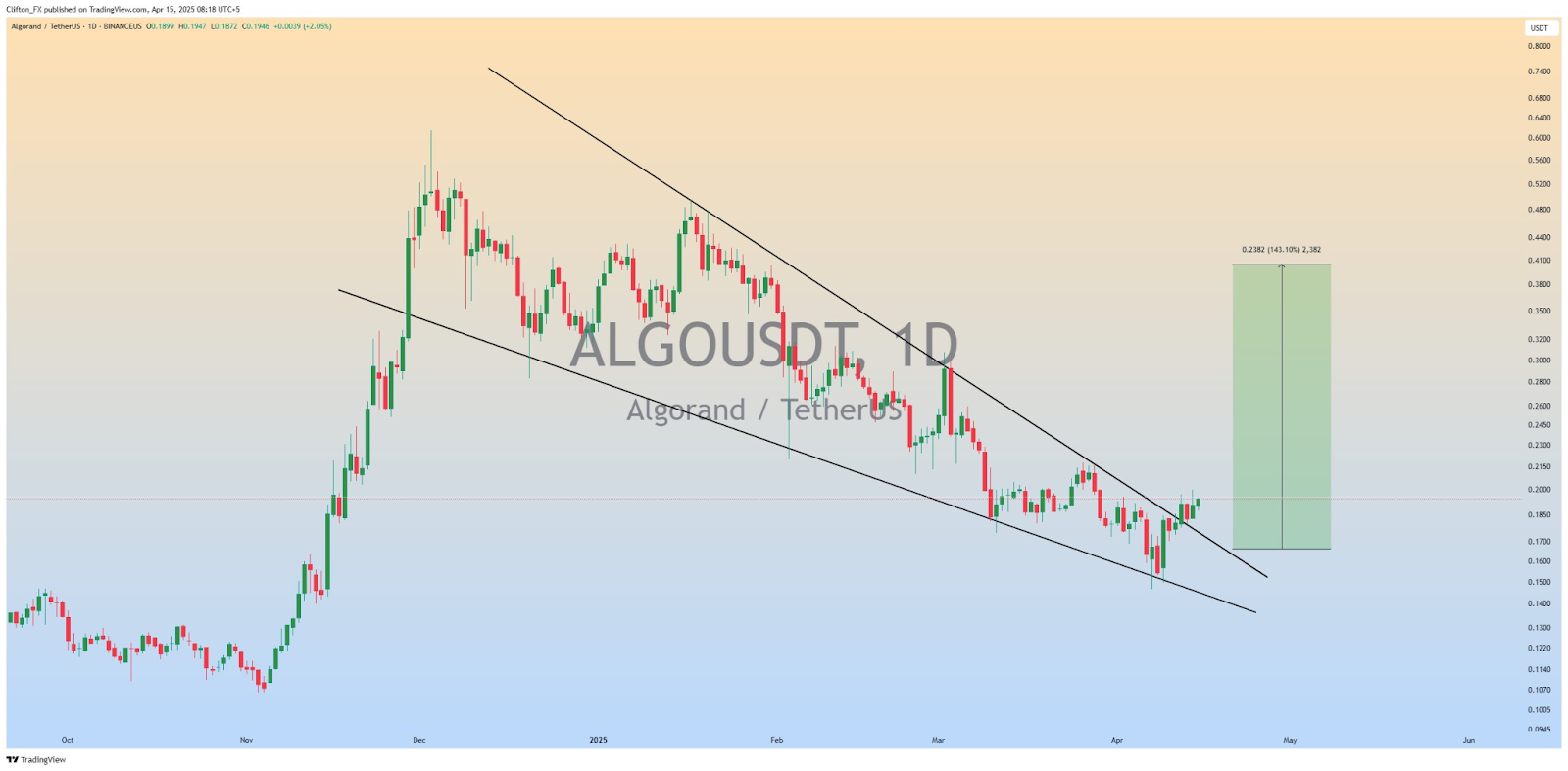 ALGO USDT
