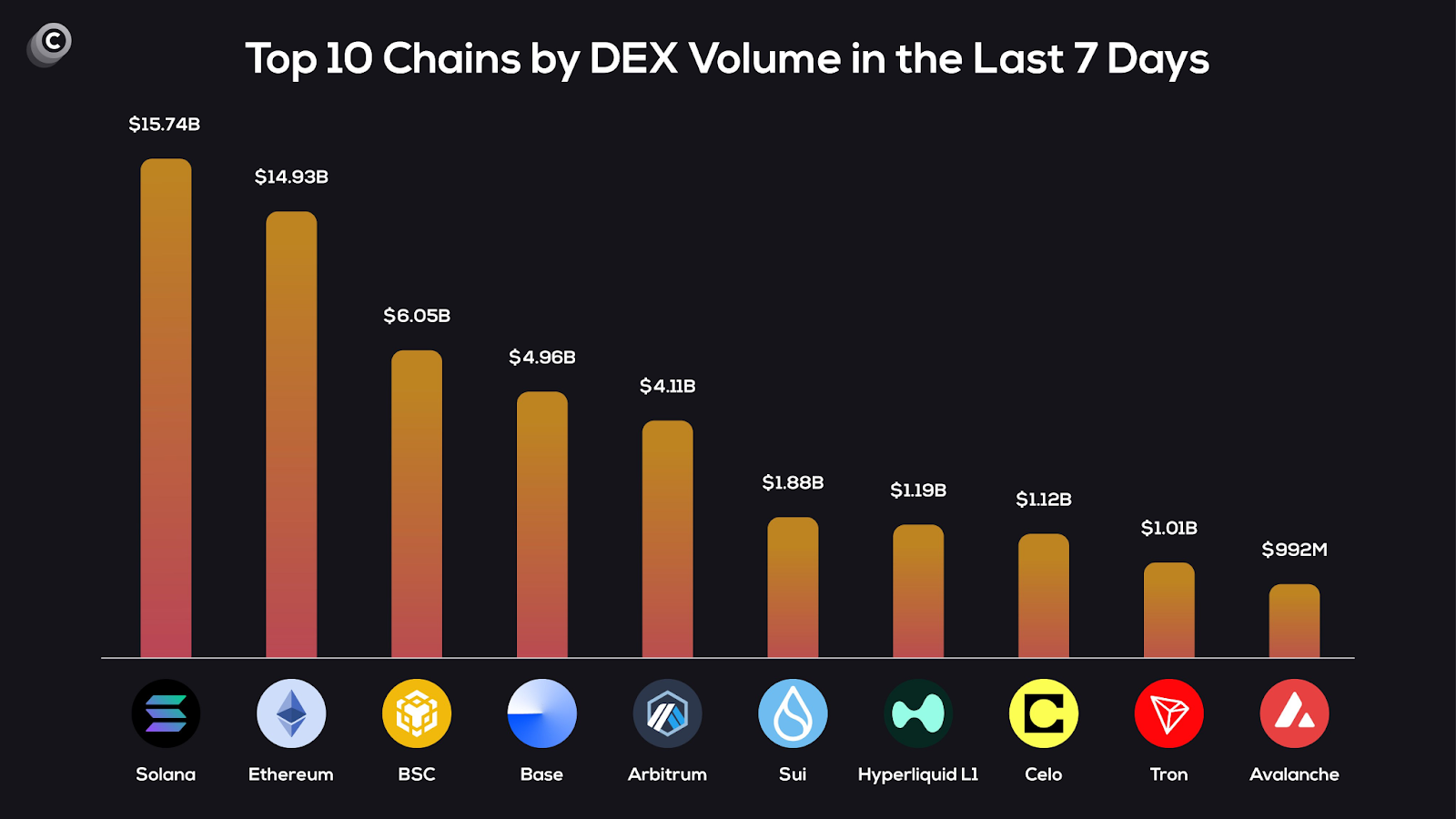 dex volume
