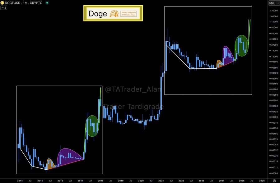 Doge price