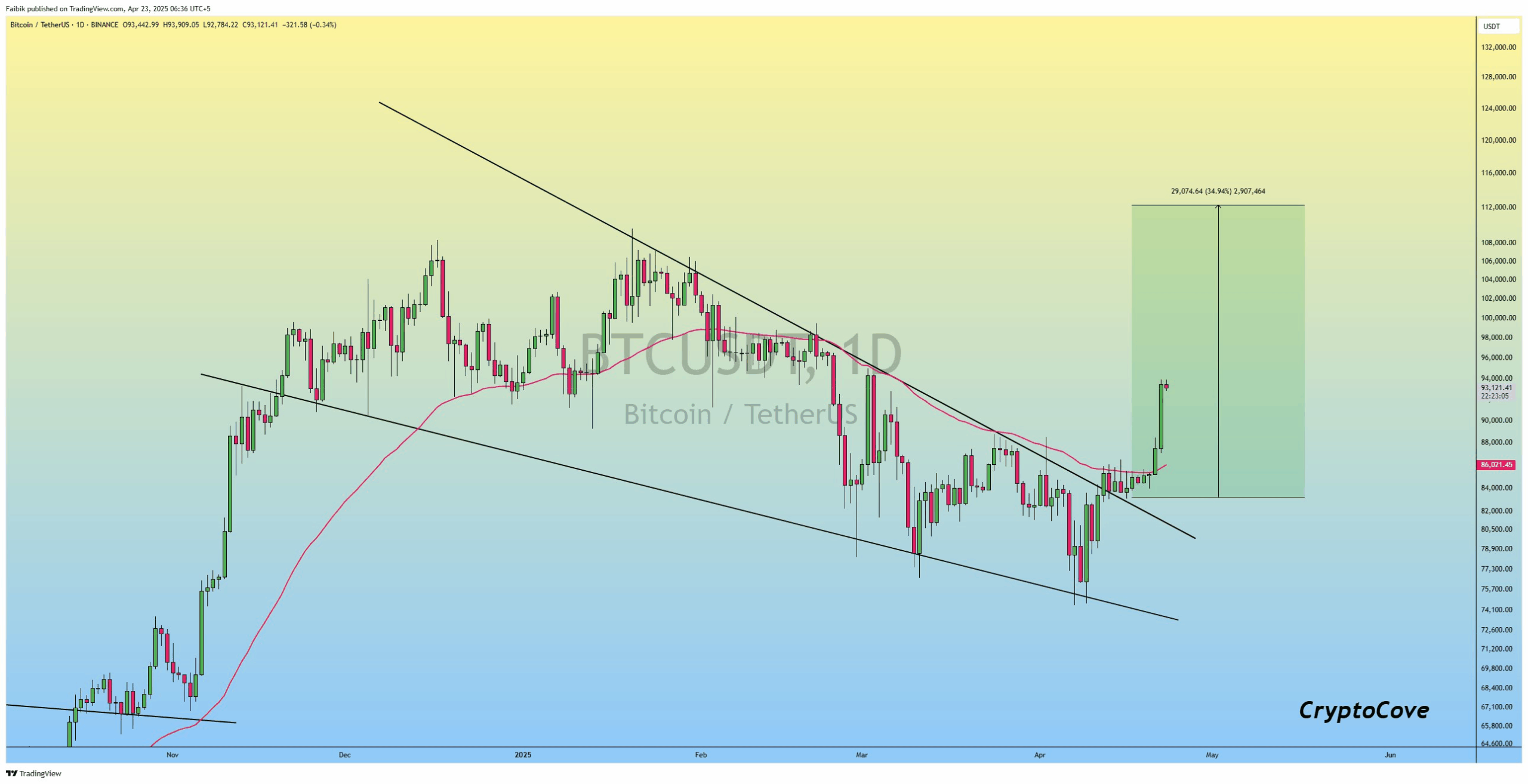 graphique du prix du btc