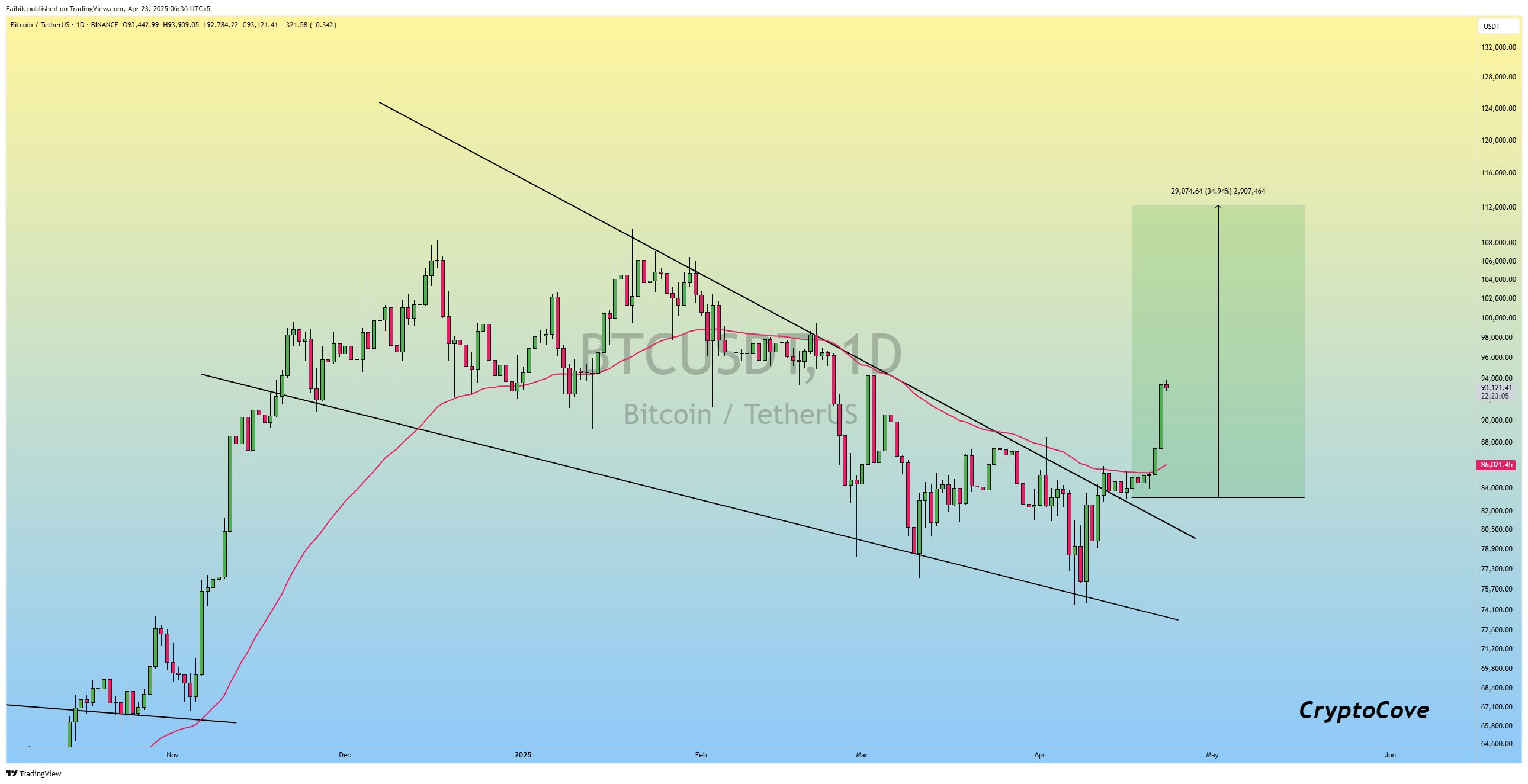 btc price chart